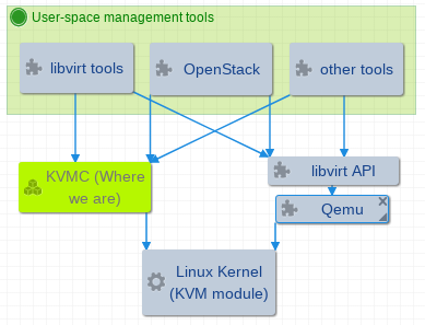 kvm-qemu-libvirt.png