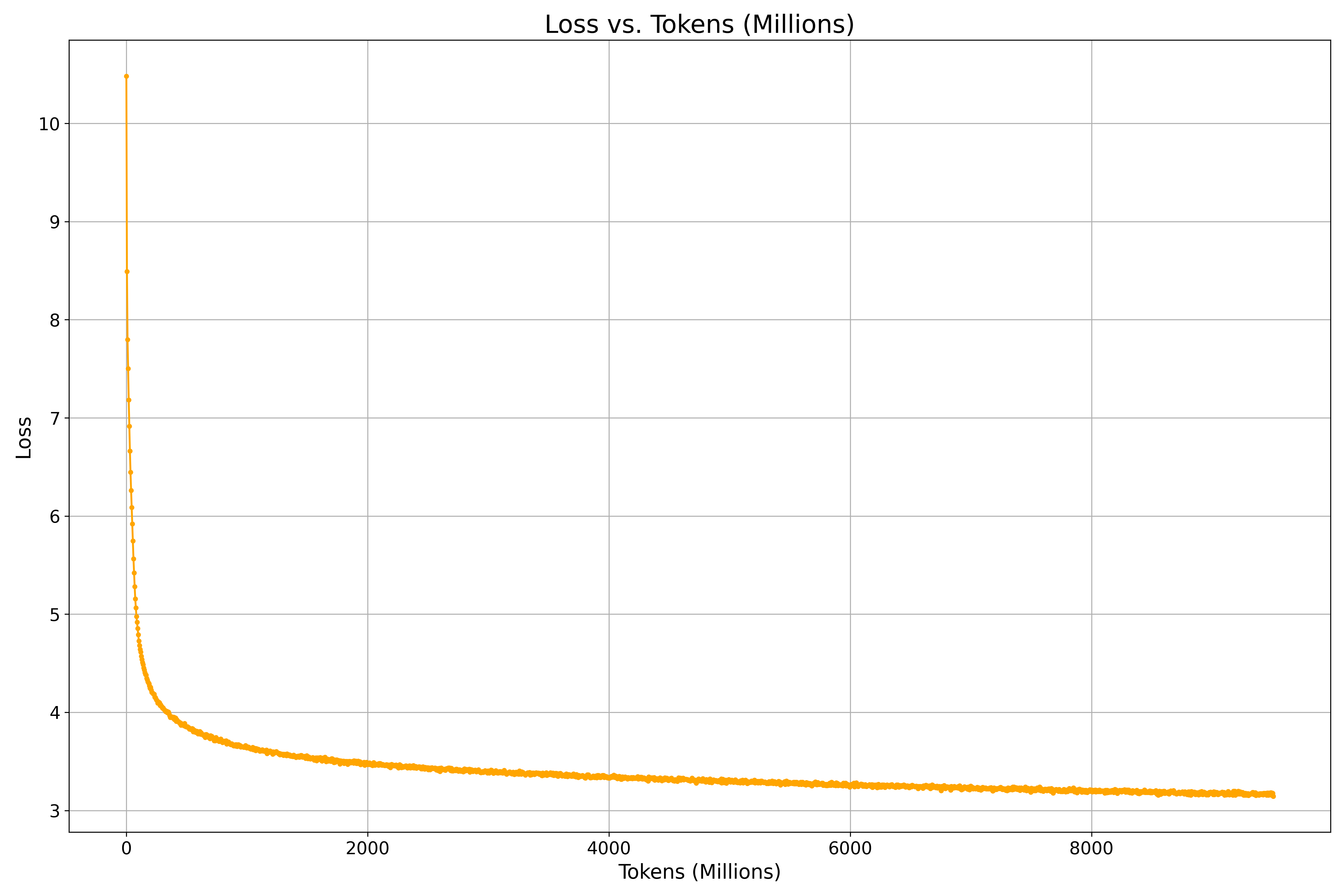 loss_vs_tokens_millions.png