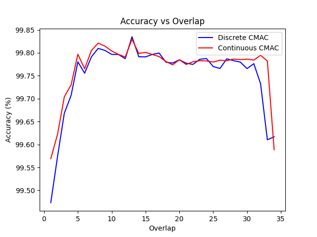 accuracy_vs_overlap.png