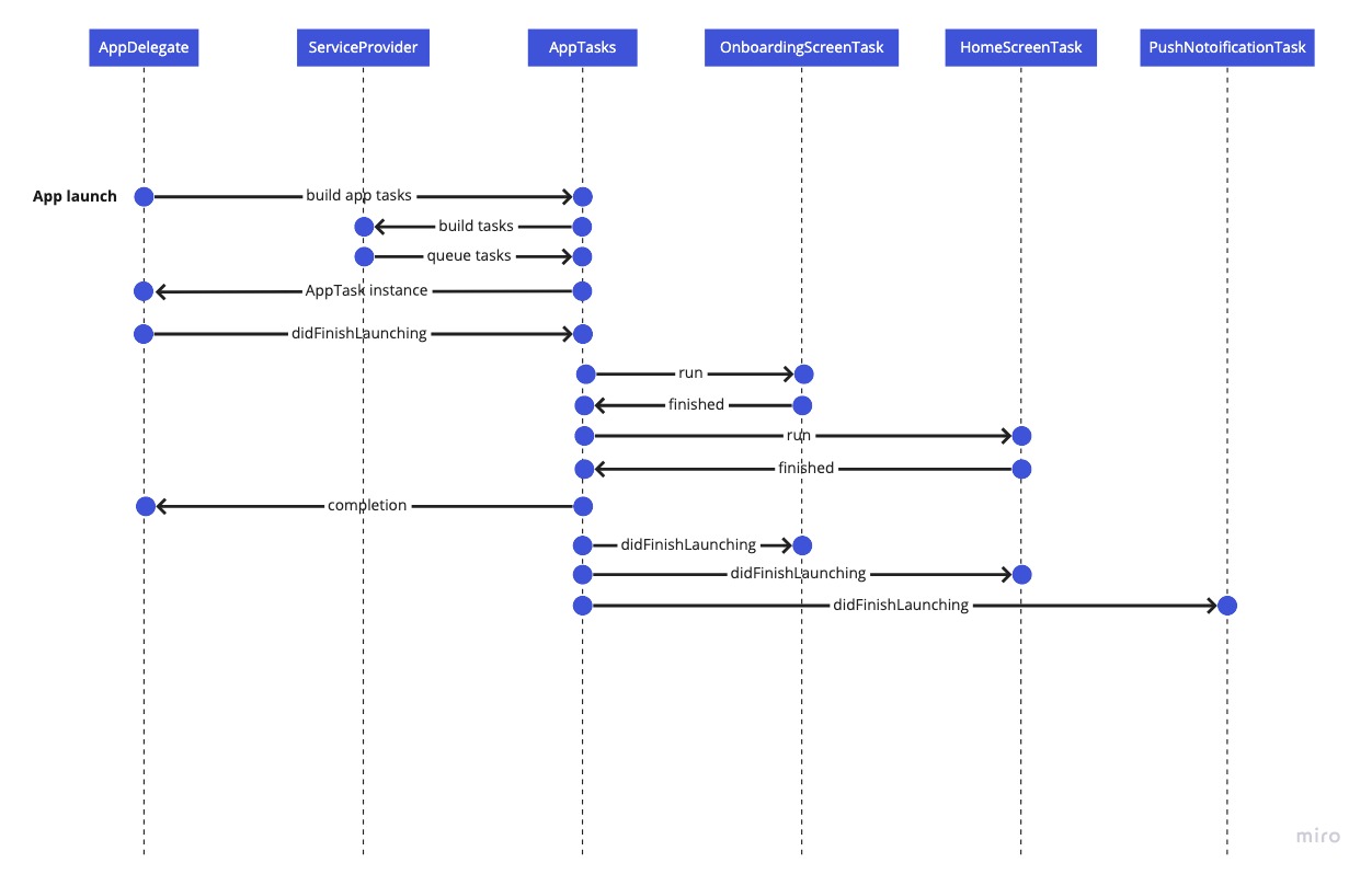 AppTaskLaunchSequenceDiagram.jpeg