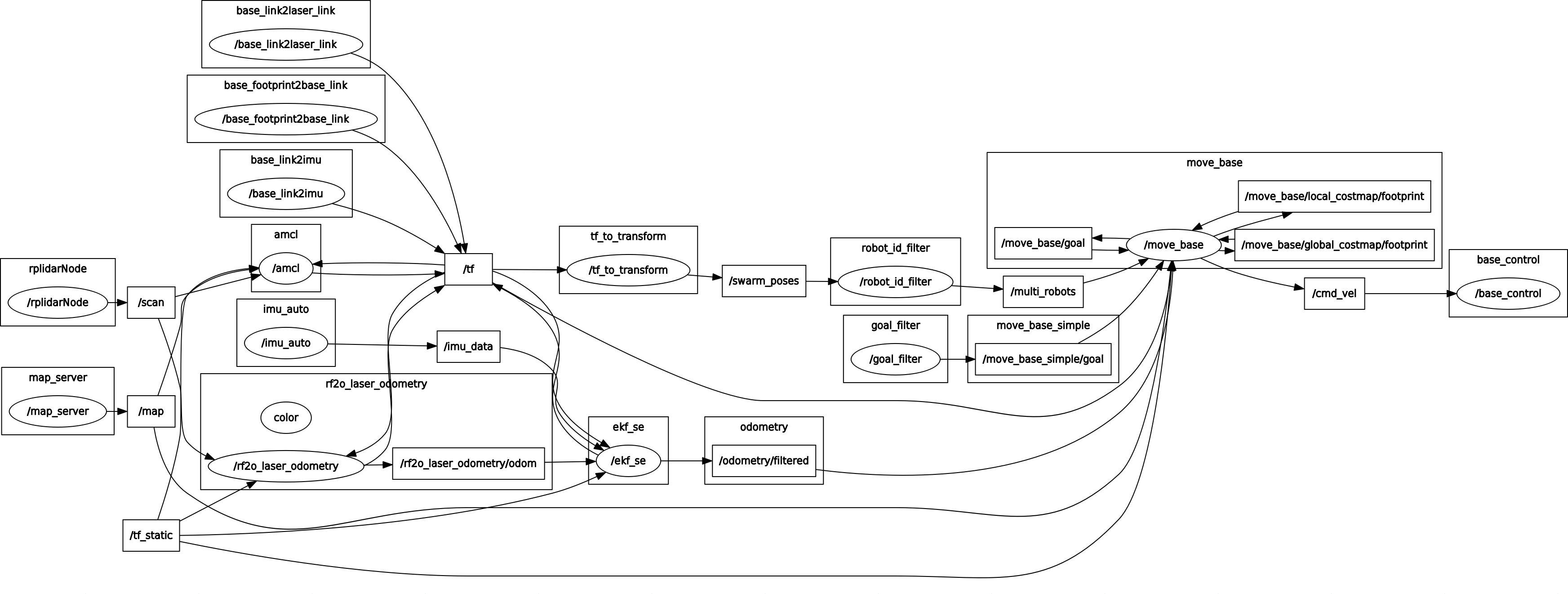 adlink_ddsbot_nodes.png