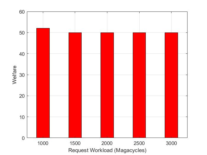 Welfare versus request workload, input data fixed.jpg