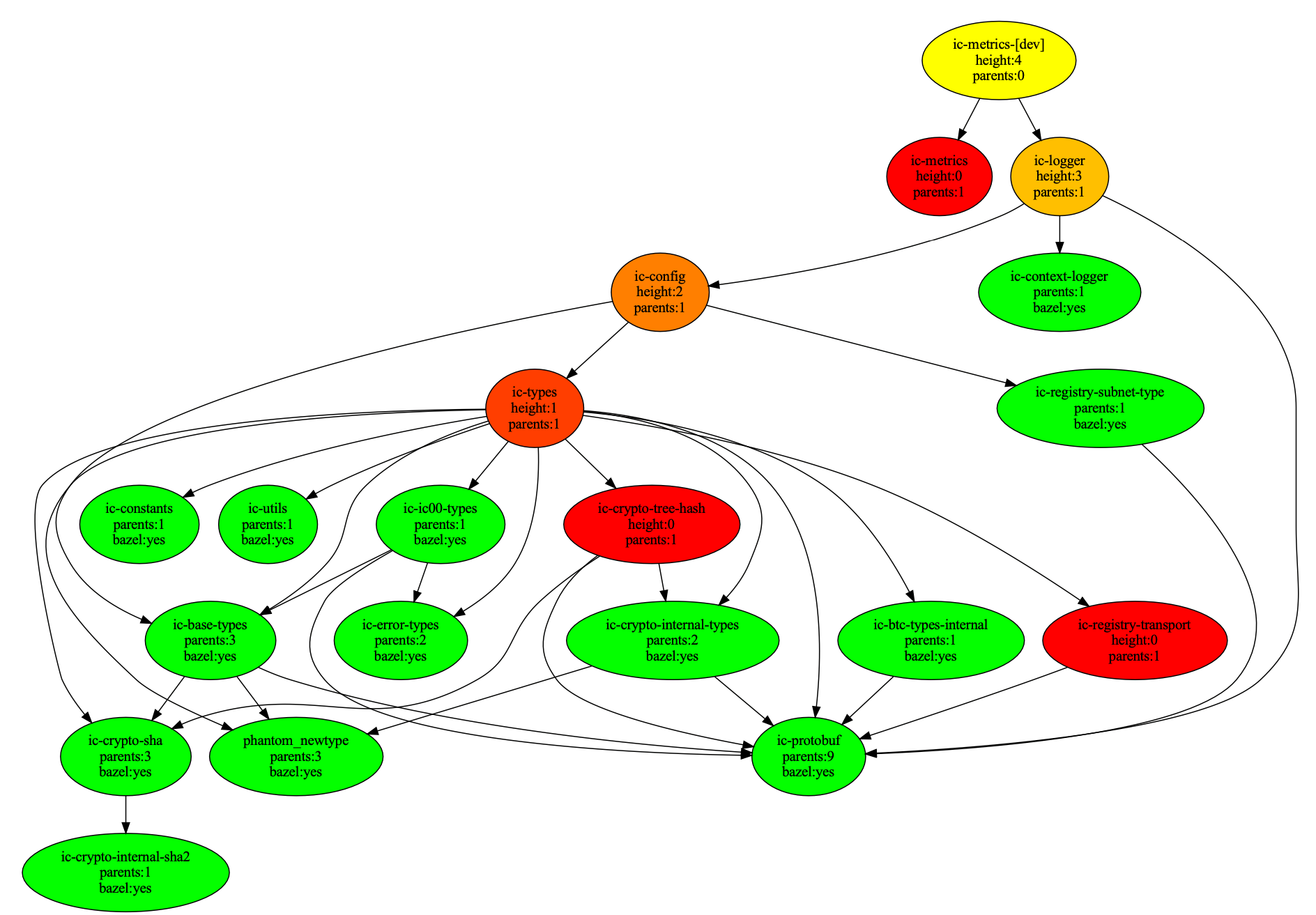 ic-metrics-[dev].png