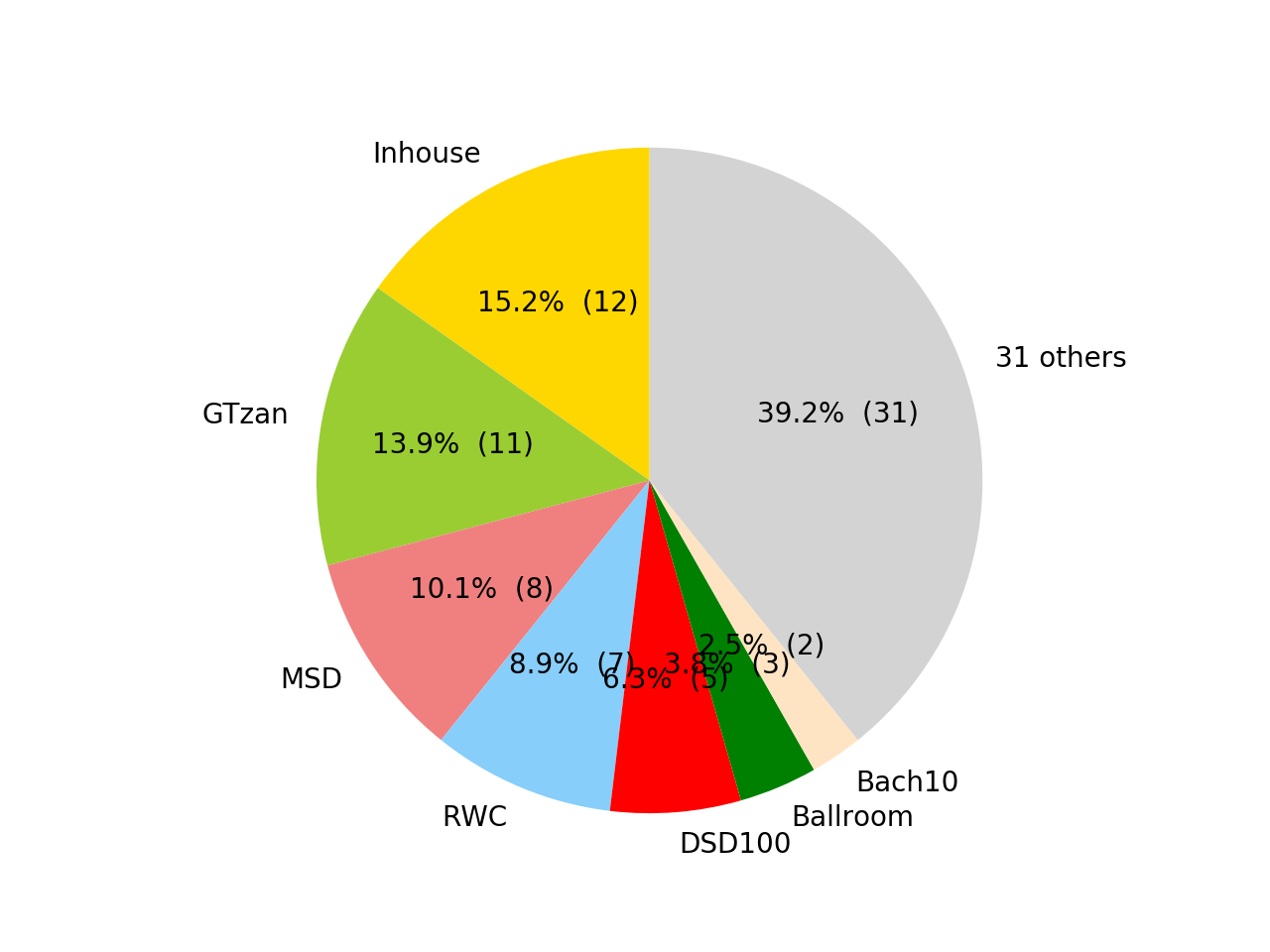 pie_chart_dataset.png