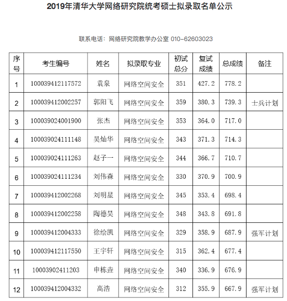 2019年清华大学网络研究院统考硕士拟录取名单公示.png