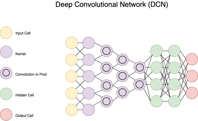 Convolutional Network (DCN).jpg