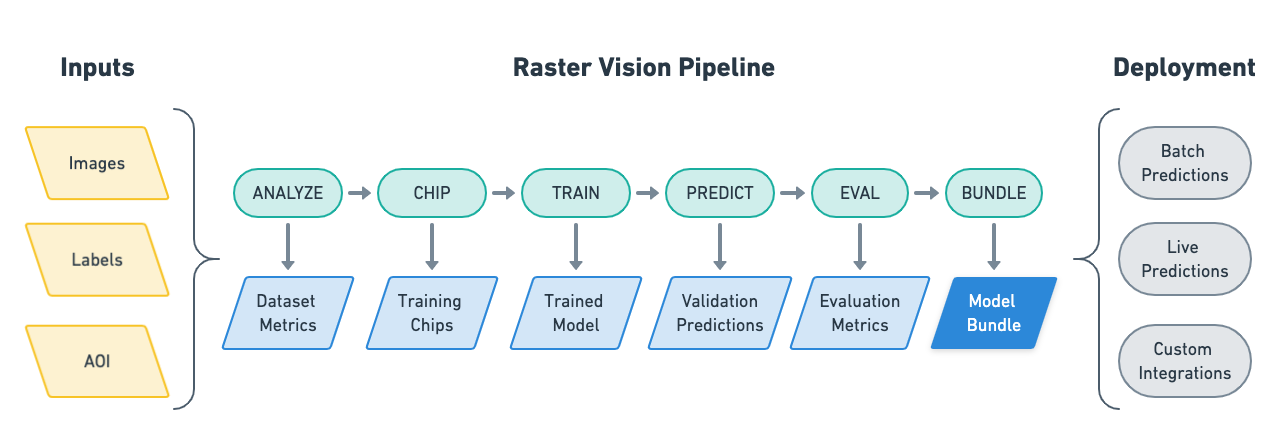 rv-pipeline-overview.png