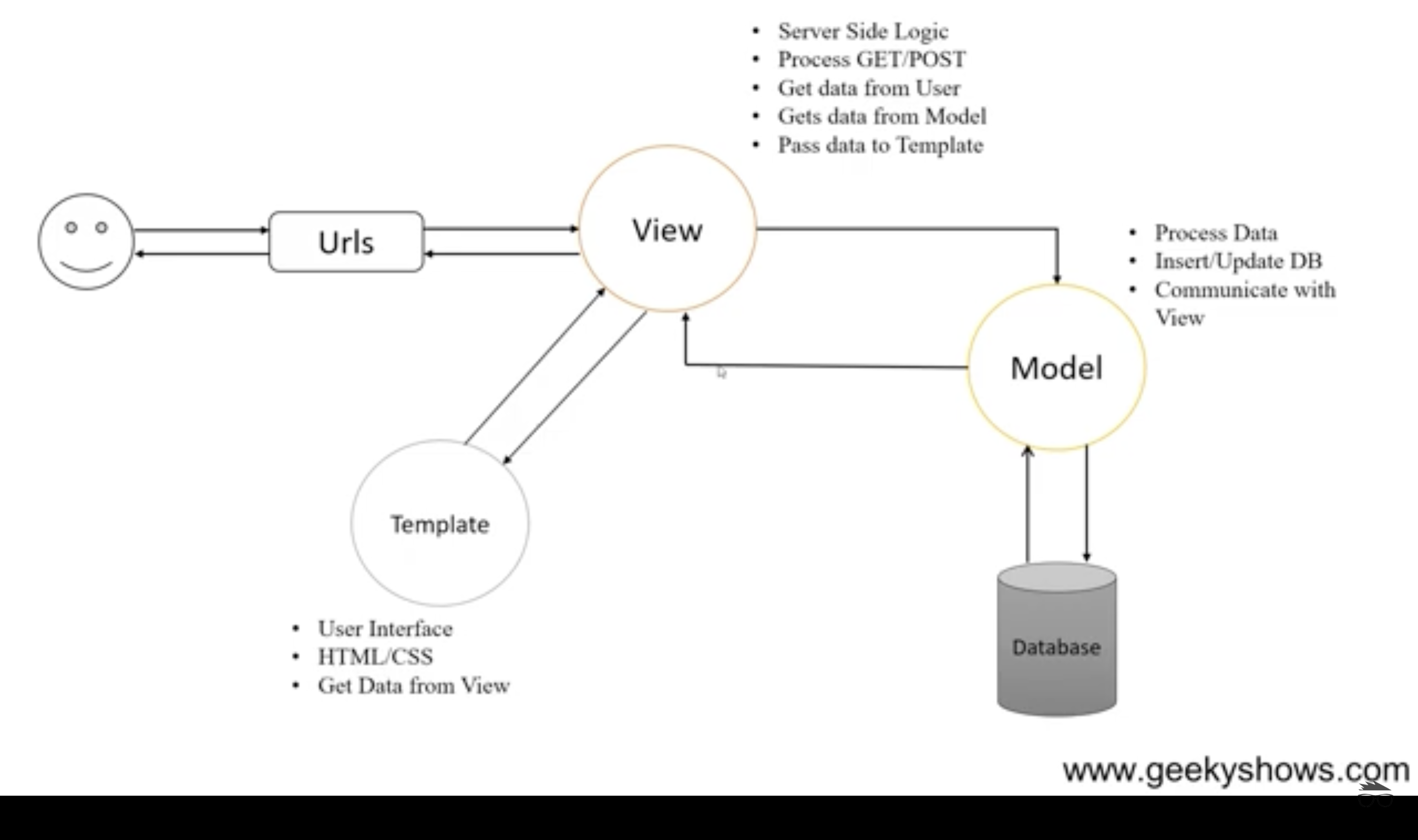 Working of MVT design pattern.png