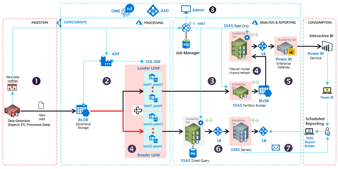 azure-arch-enterprise-bi-and-reporting.png