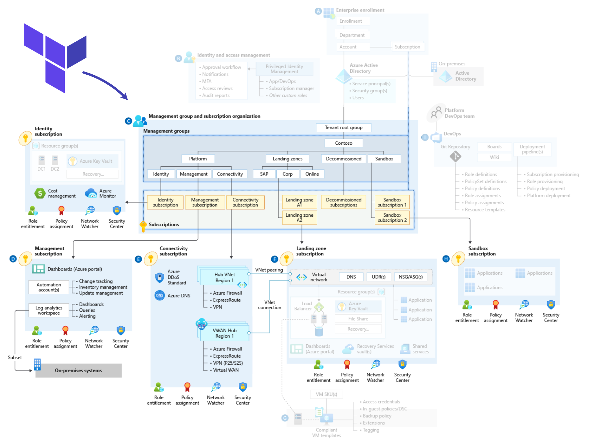 Azure landing zone conceptual architecture