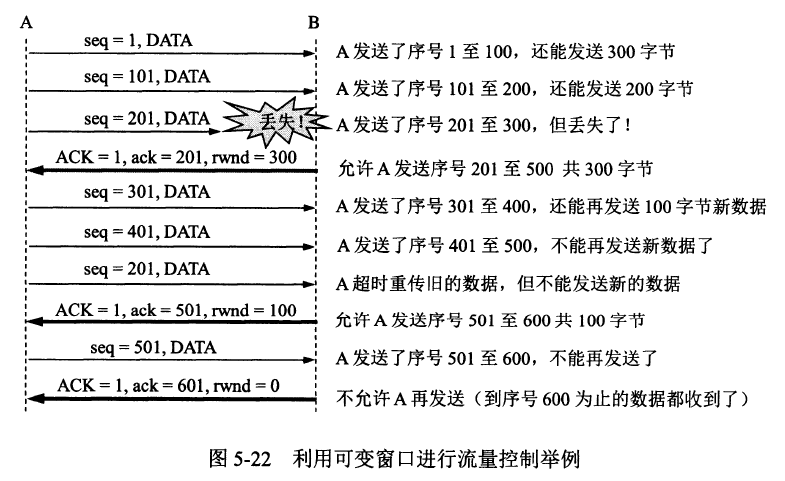 利用可变窗口进行流量控制举例.png