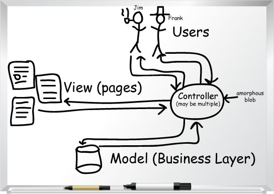 Model-View-Controller-Drawing_7273883f-0134-4c38-9fa2-242480010730.jpg