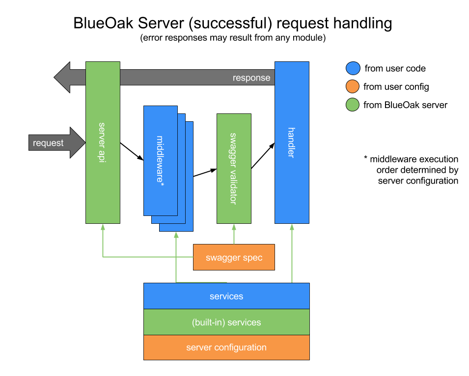 BlueOak server invokes your request handler only when it's valid