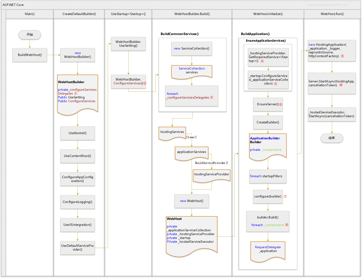 一张图看透aspnetcore启动流程.png