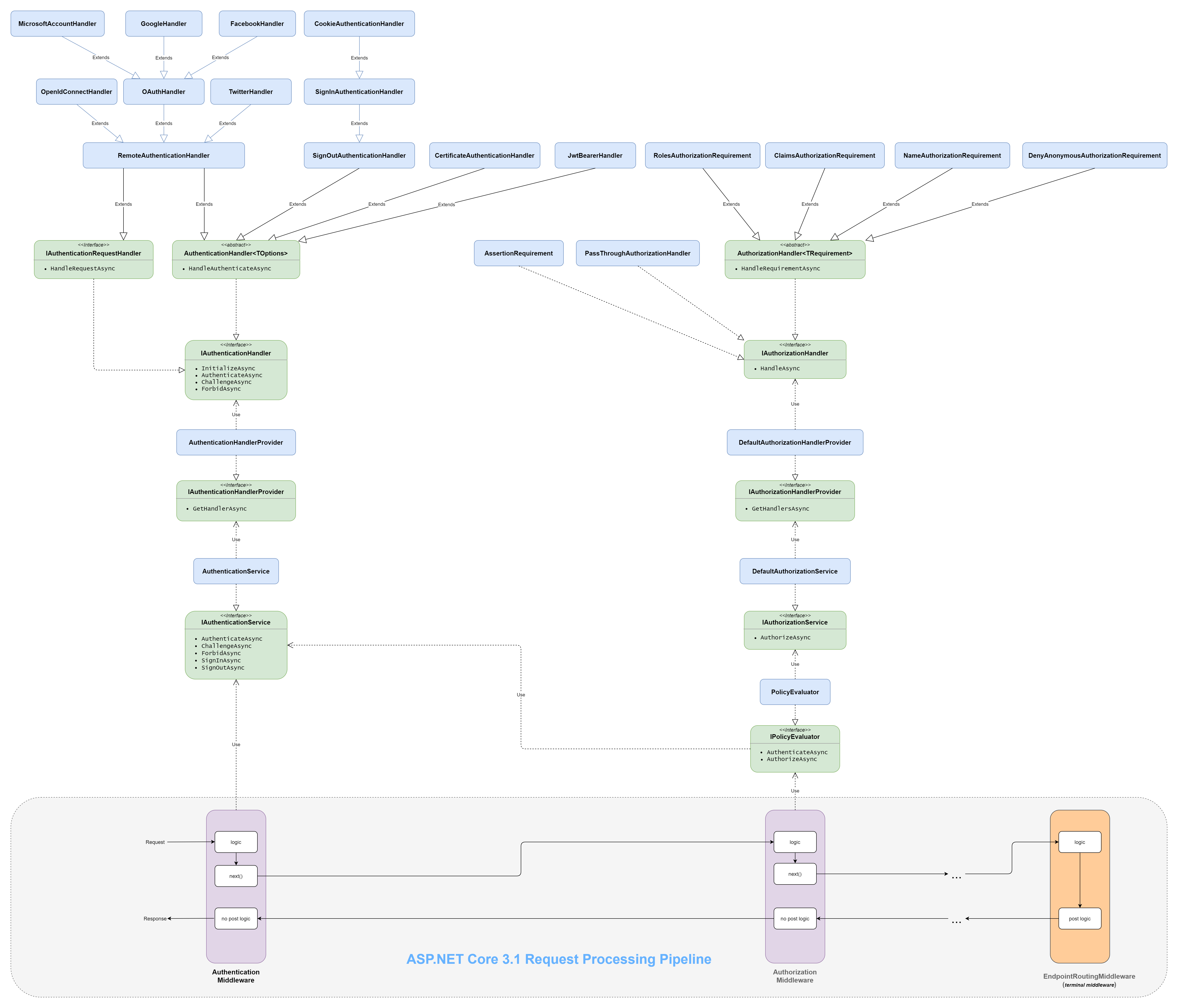 aspnet-core-3.1-request-processing-pipeline.png