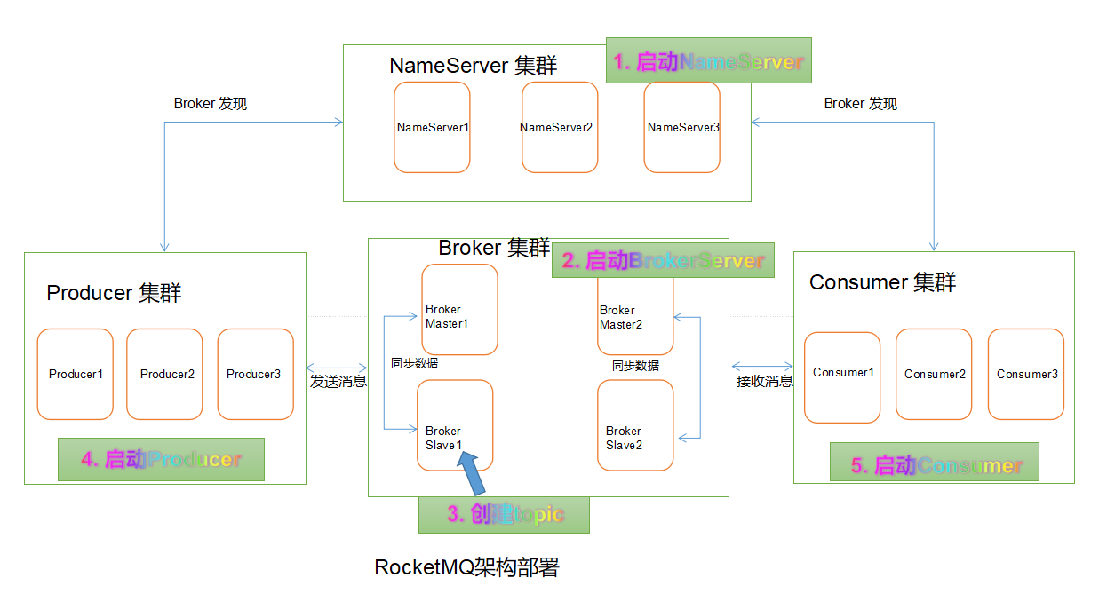 5-RocketMQ架构部署.png