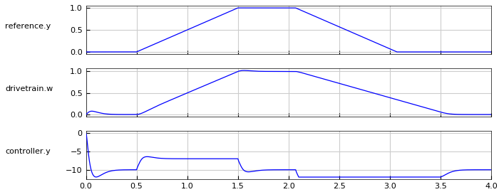 ControlledDrivetrain Results