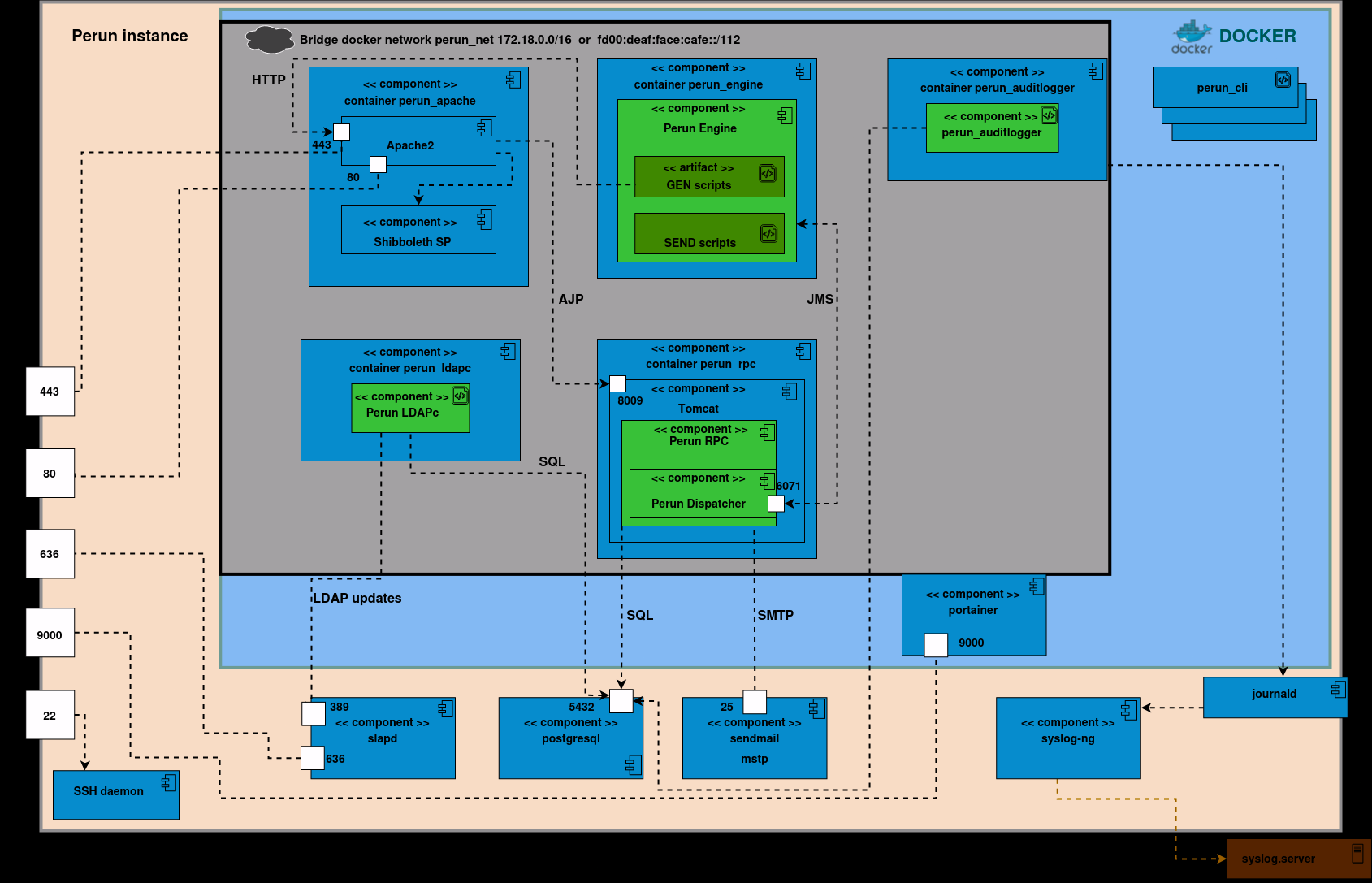 perun_docker_deployment_diagram.png