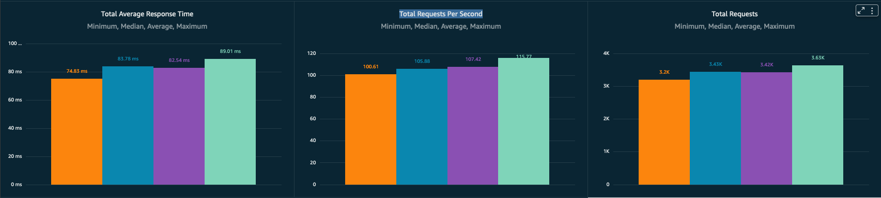 Vertical Bar Chart Arrangement