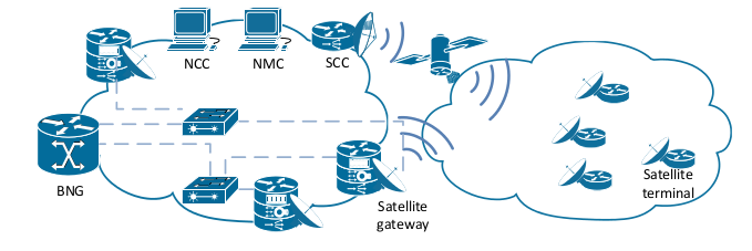 Simple system architecture