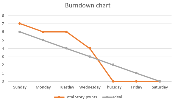 Burndown Chart Sprint 1.PNG