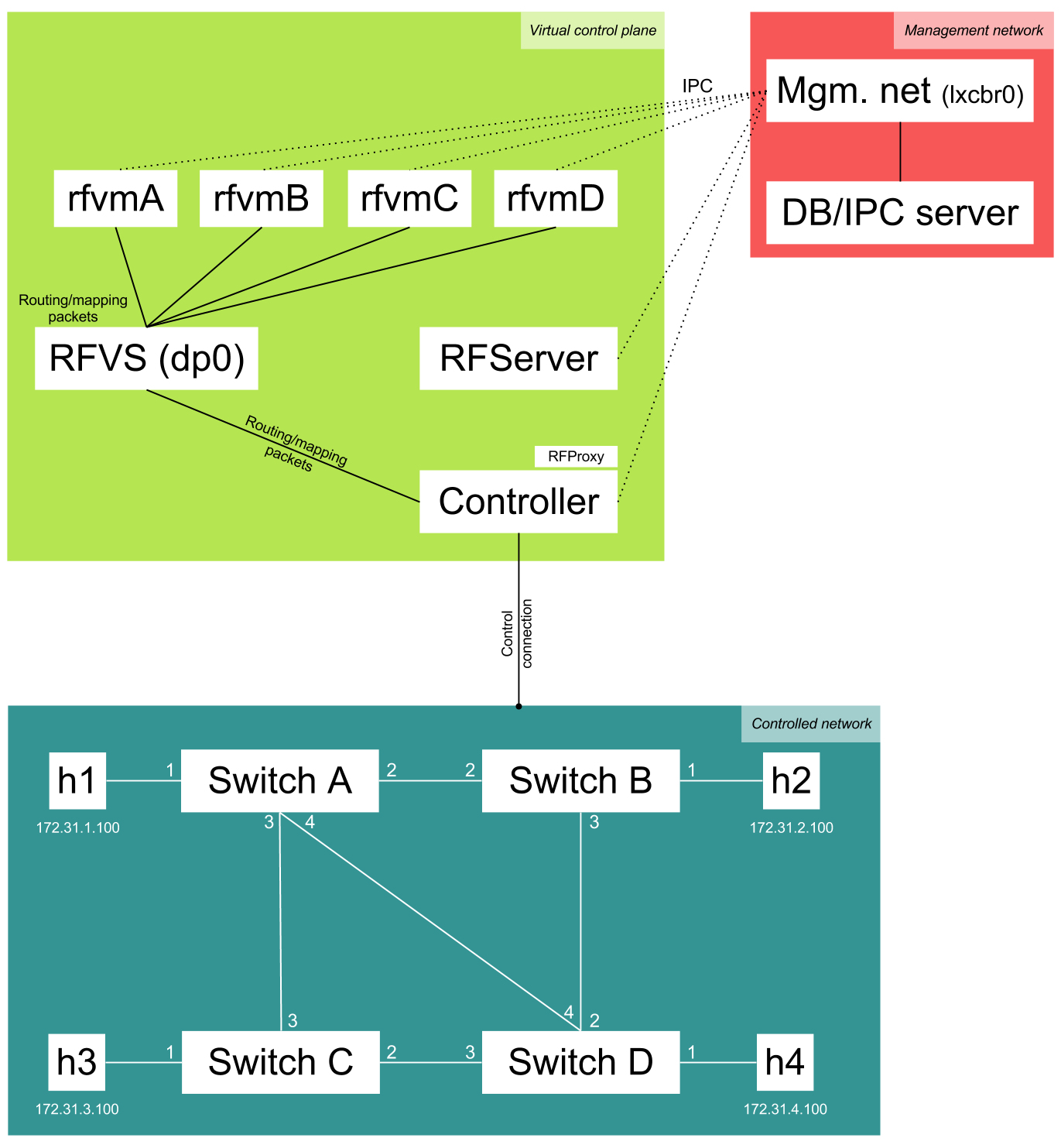 The RouteFlow approach