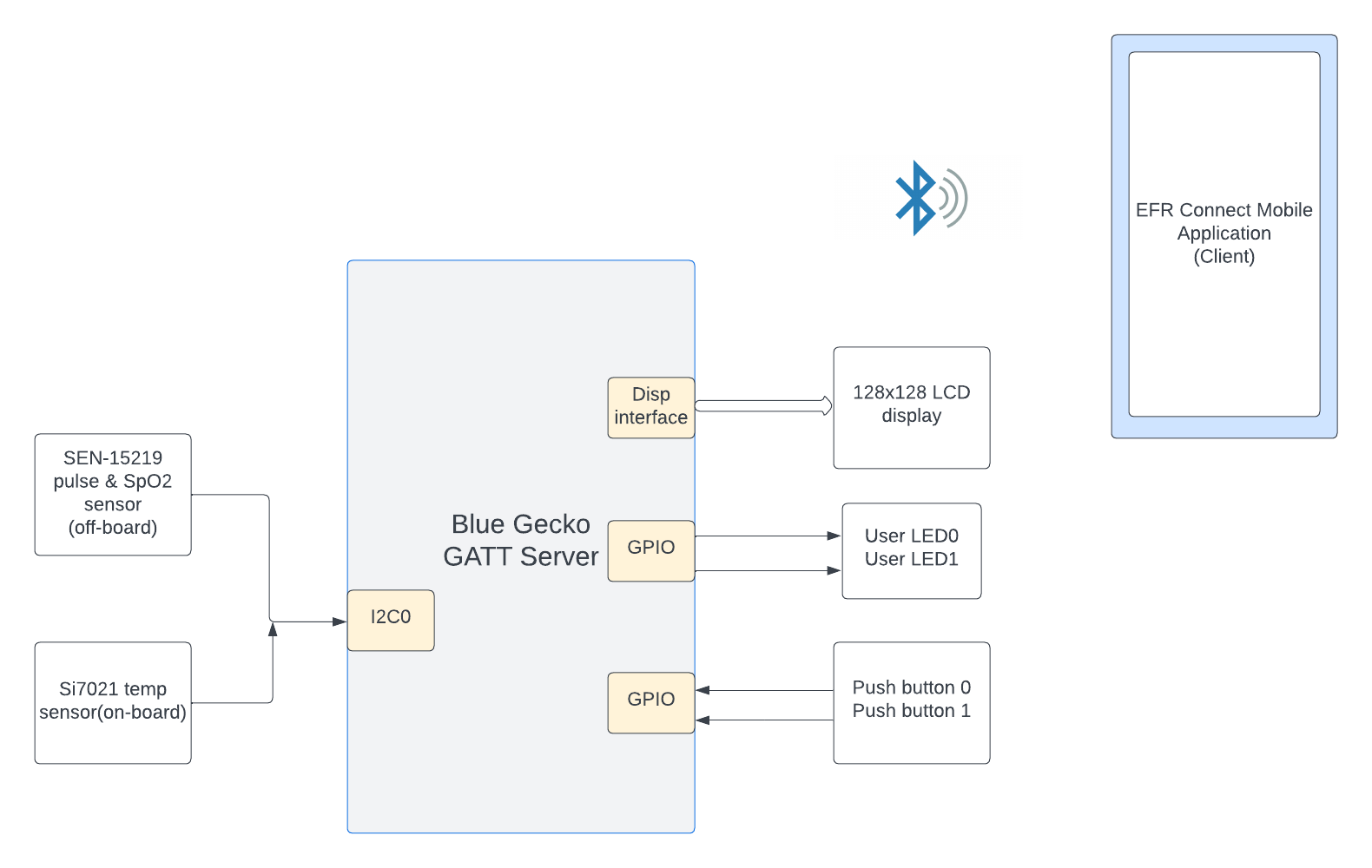 IoT_Project _Hw_block.png