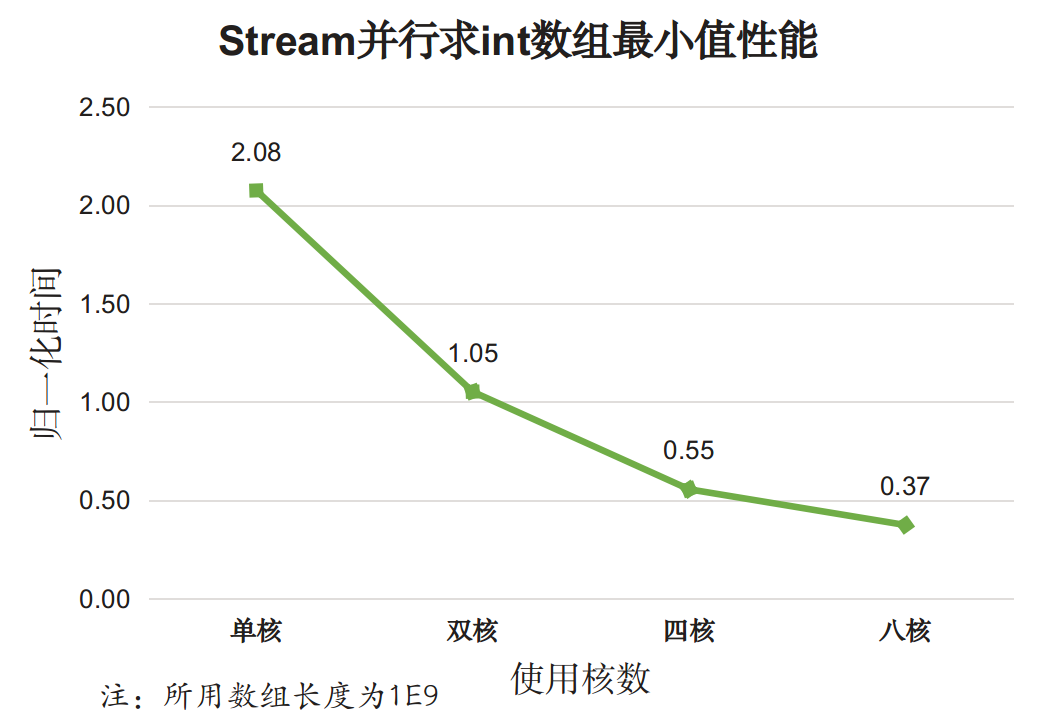 perf_Stream_min_int_par.png