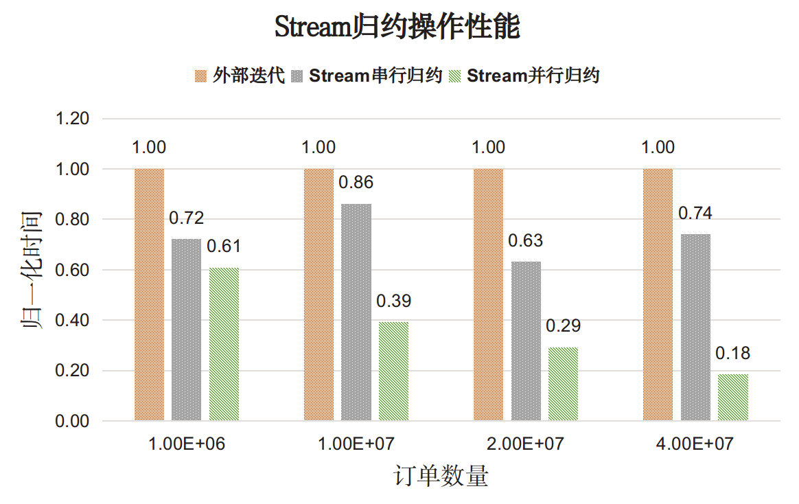 perf_Stream_reduction.png