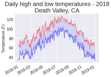 daily-highandlow-temperatures-DeathValley-CA-2018.png