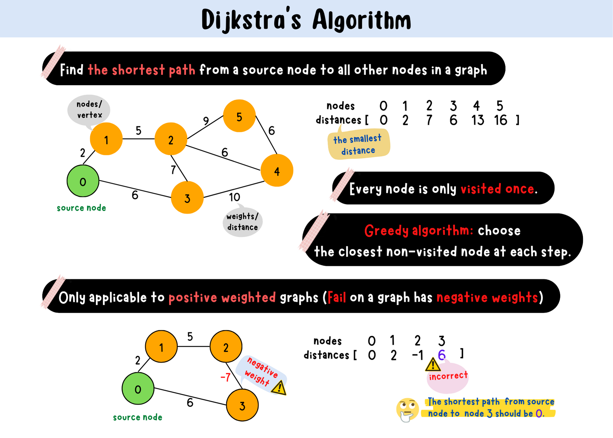 Dijkstra's Algorithm.png