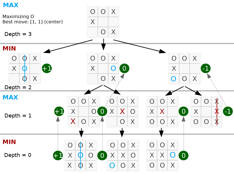 tic-tac-toe-minimax-game-tree.png