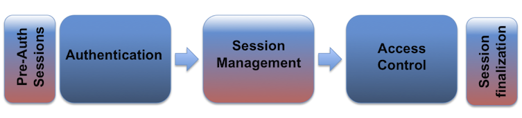 Session_Management_Cheat_Sheet_Diagram.png