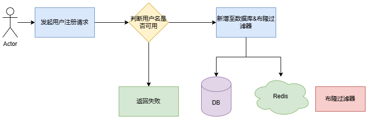 用户注册流程图.png