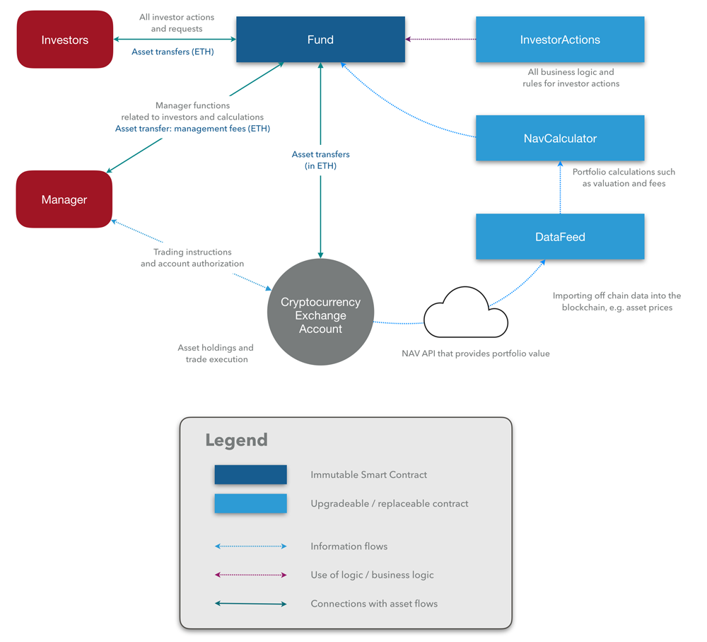 CoinAlpha Fund Protocol - Architecture