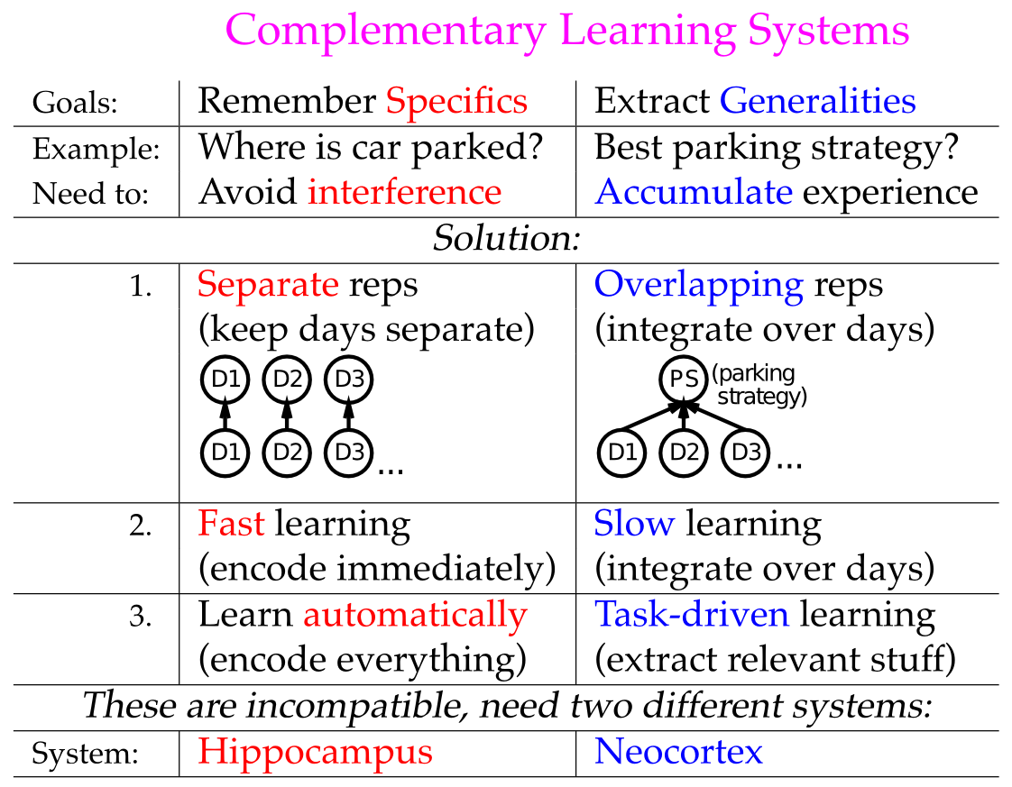 fig_hippo_comp_learn_sys.png