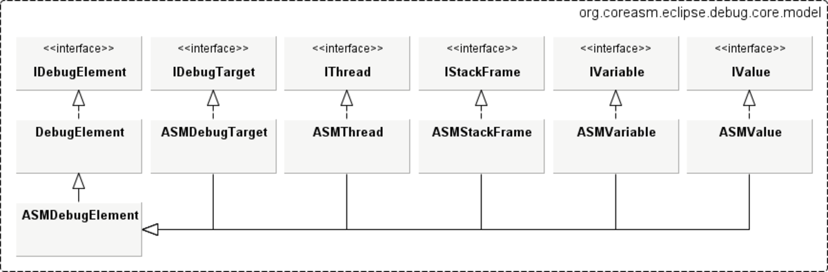 Fig. 2 The CoreASM implementation of the Eclipse Debug Model