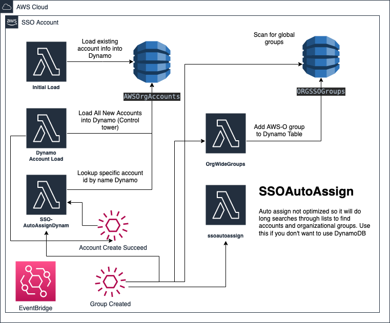 SSOAutomation.png