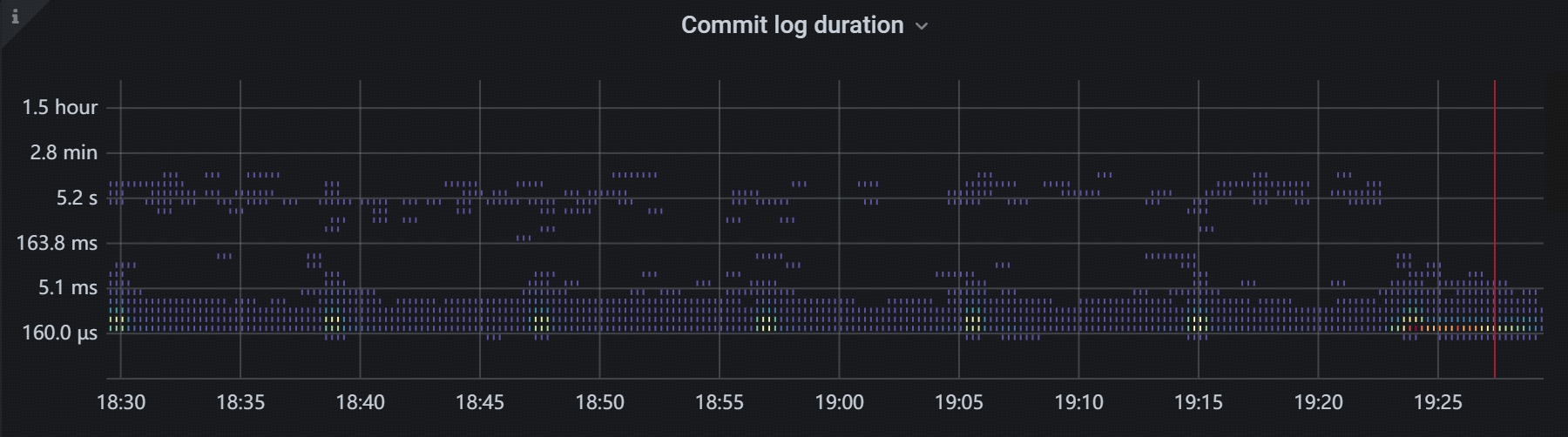 commit-log-duration.png