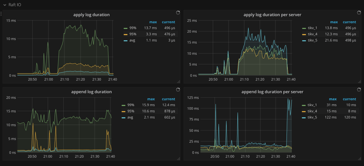 tikv-dashboard-raftio.png