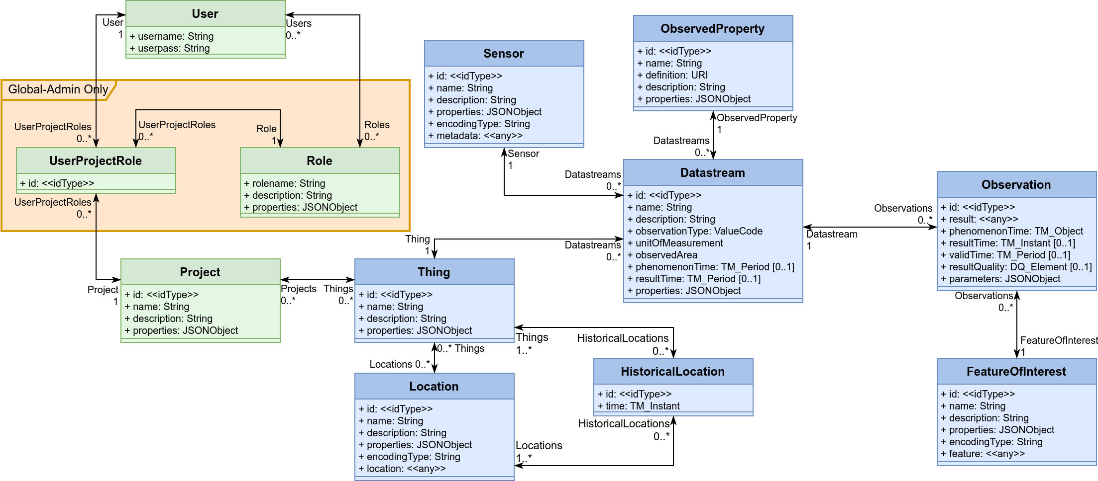 Datamodel-SensorThingsApi-SecurityTest.drawio.png