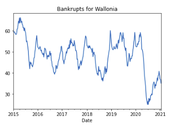 Bankrupts_Wallonia_Plot.png