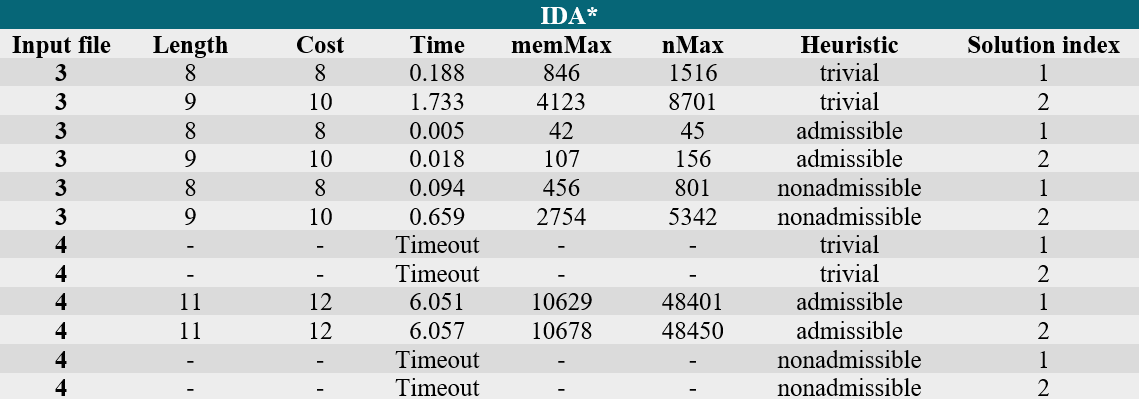 ida_star_table.png