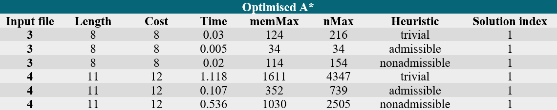 optimised_a_star_table.png