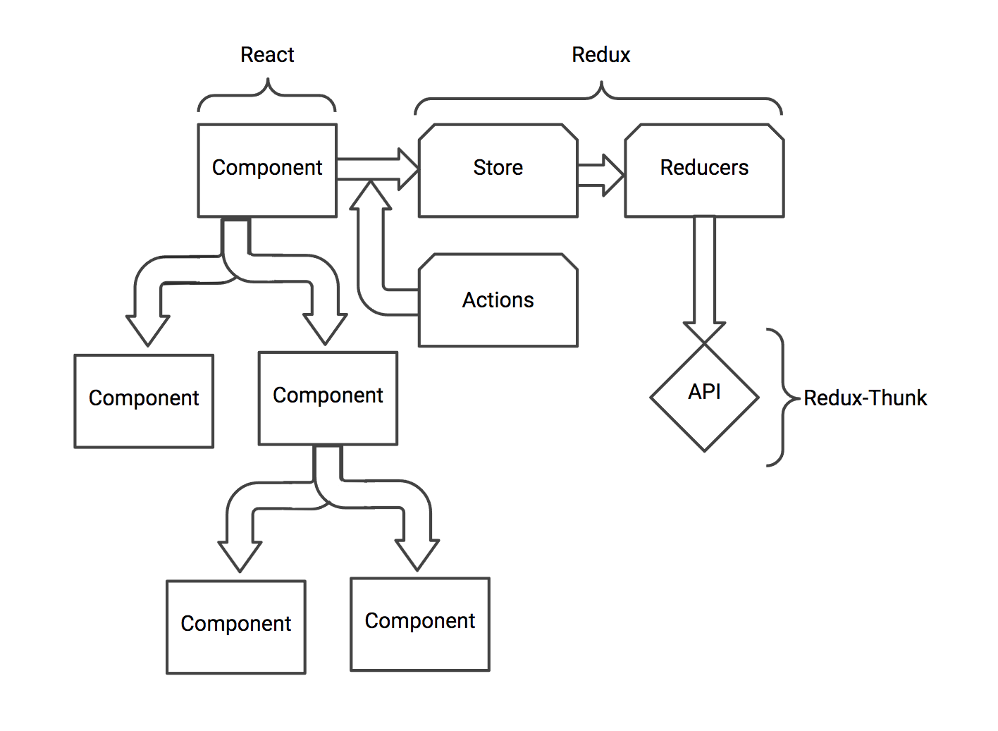 ReactReduxThunkArchitecture.png