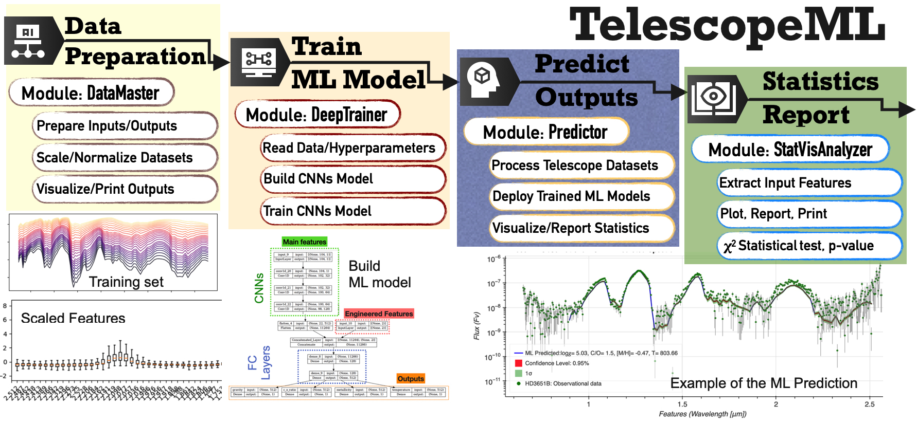 TelescopeML_modules.png