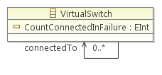 View Metamodel