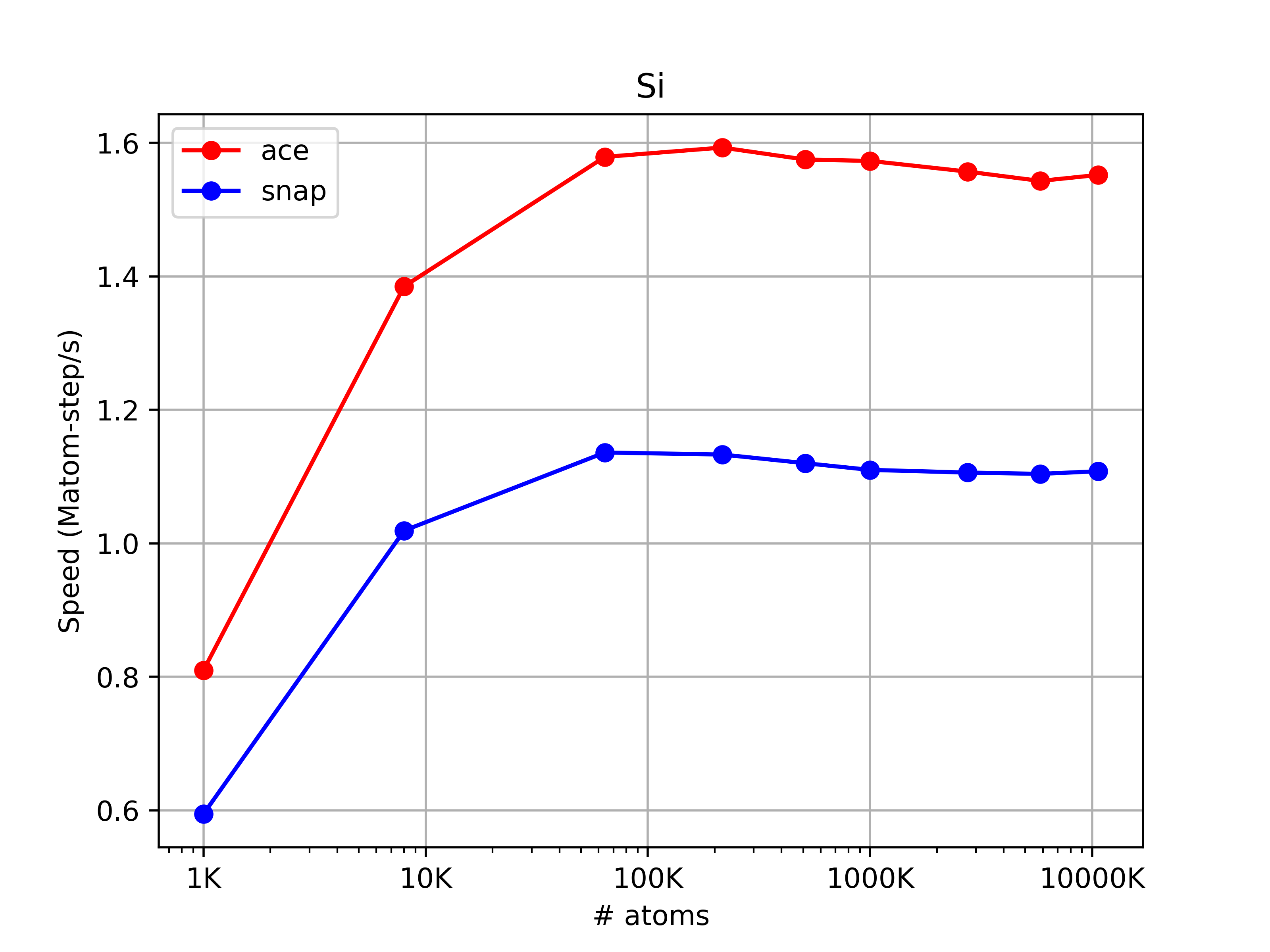 speed-vs-atoms-Si.png