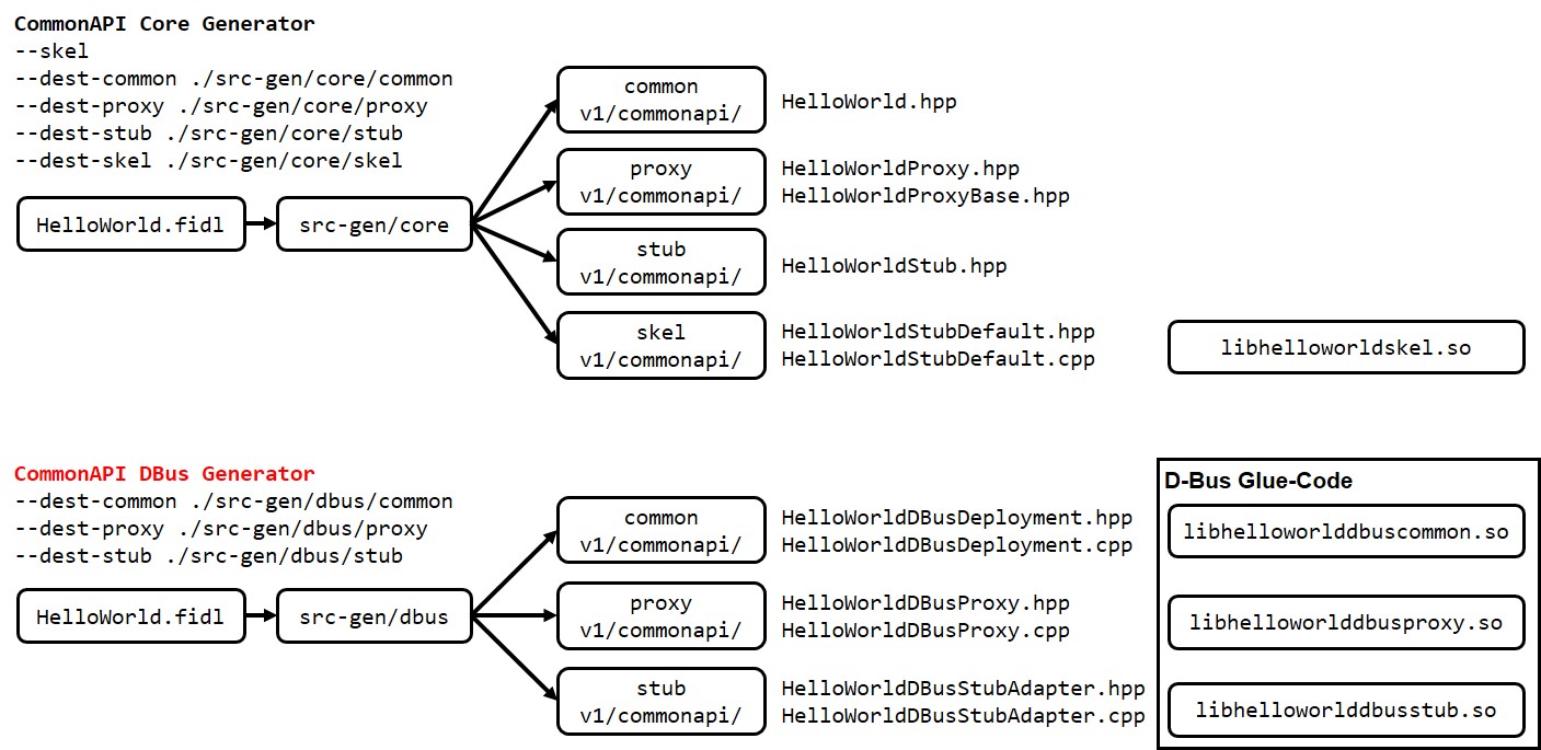 CommonAPI Libraries