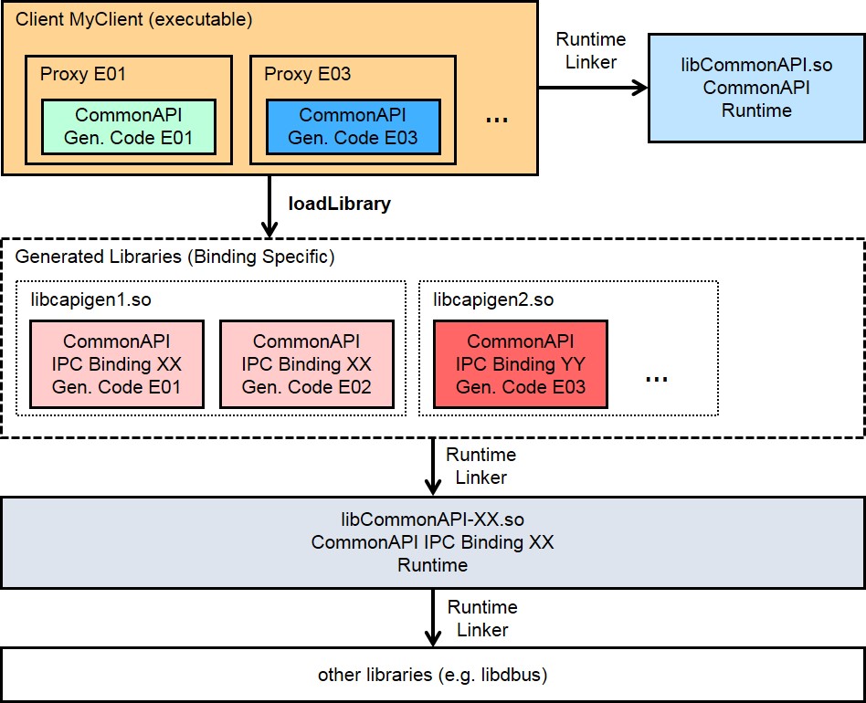 CommonAPI C++ Libraries